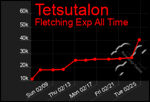 Total Graph of Tetsutalon