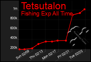 Total Graph of Tetsutalon