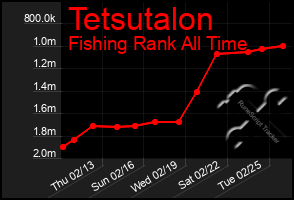 Total Graph of Tetsutalon