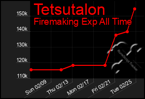 Total Graph of Tetsutalon