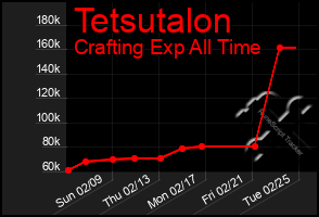 Total Graph of Tetsutalon