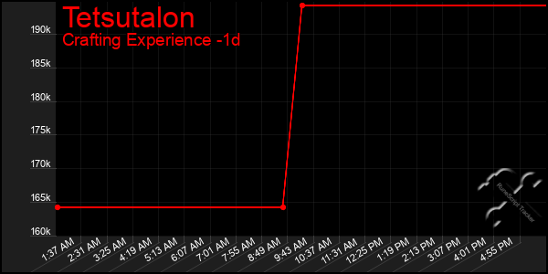 Last 24 Hours Graph of Tetsutalon