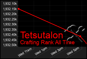 Total Graph of Tetsutalon