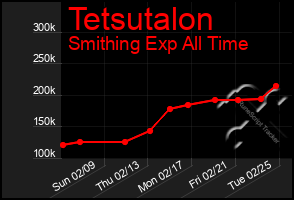 Total Graph of Tetsutalon