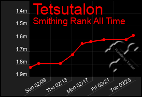 Total Graph of Tetsutalon