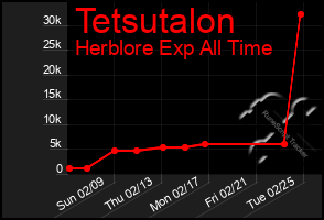 Total Graph of Tetsutalon