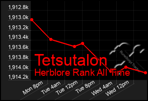 Total Graph of Tetsutalon