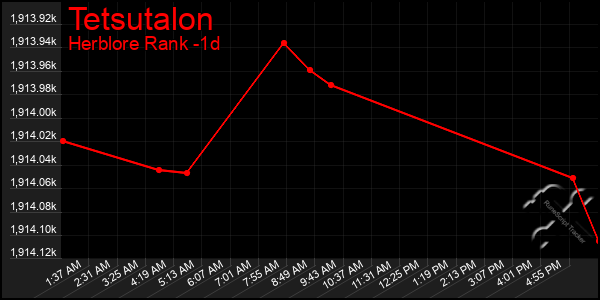 Last 24 Hours Graph of Tetsutalon