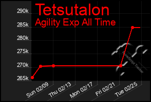 Total Graph of Tetsutalon