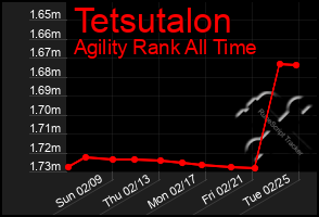 Total Graph of Tetsutalon