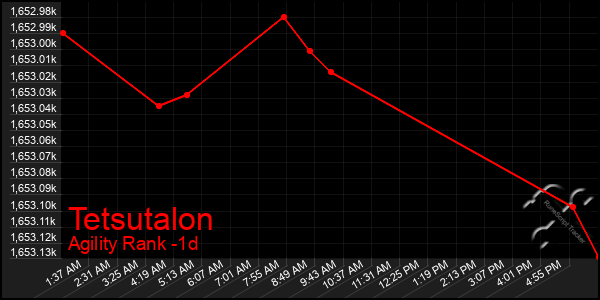 Last 24 Hours Graph of Tetsutalon