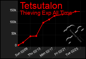 Total Graph of Tetsutalon