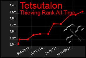 Total Graph of Tetsutalon