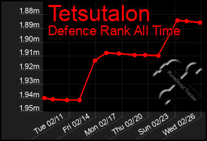 Total Graph of Tetsutalon