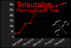 Total Graph of Tetsutalon