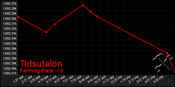 Last 24 Hours Graph of Tetsutalon