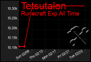 Total Graph of Tetsutalon