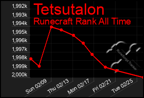 Total Graph of Tetsutalon