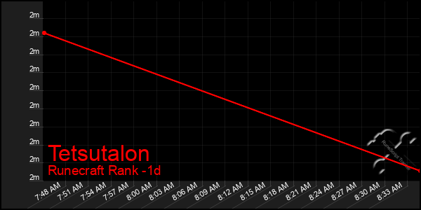 Last 24 Hours Graph of Tetsutalon