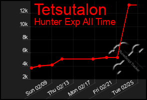 Total Graph of Tetsutalon