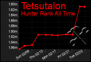 Total Graph of Tetsutalon