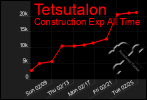 Total Graph of Tetsutalon