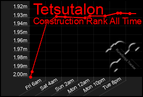 Total Graph of Tetsutalon