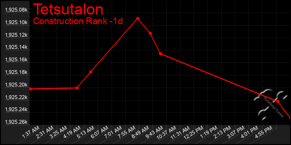 Last 24 Hours Graph of Tetsutalon