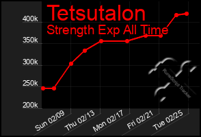 Total Graph of Tetsutalon