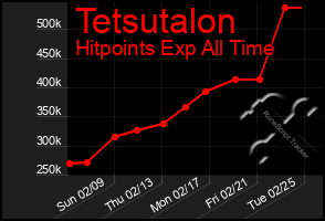 Total Graph of Tetsutalon