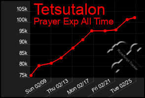 Total Graph of Tetsutalon