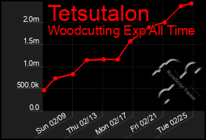 Total Graph of Tetsutalon