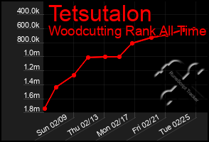 Total Graph of Tetsutalon