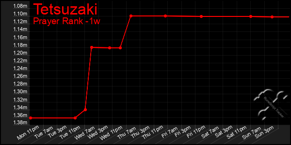 Last 7 Days Graph of Tetsuzaki
