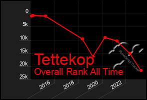 Total Graph of Tettekop