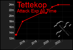 Total Graph of Tettekop