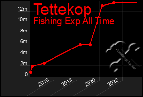 Total Graph of Tettekop