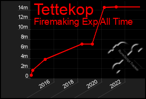 Total Graph of Tettekop