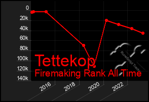 Total Graph of Tettekop