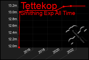 Total Graph of Tettekop