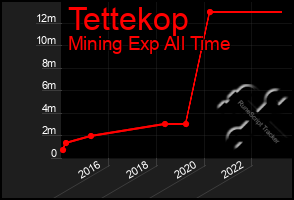 Total Graph of Tettekop