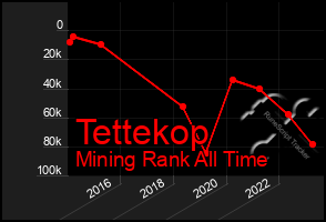 Total Graph of Tettekop