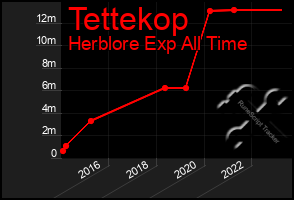 Total Graph of Tettekop