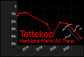 Total Graph of Tettekop