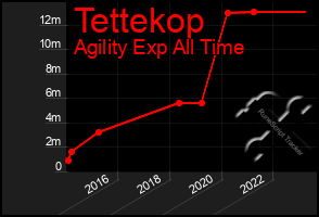 Total Graph of Tettekop