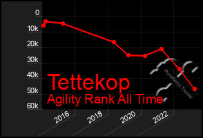 Total Graph of Tettekop