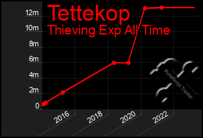 Total Graph of Tettekop