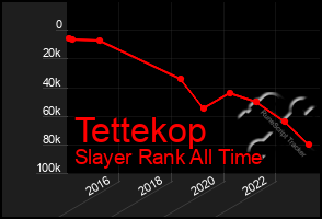 Total Graph of Tettekop