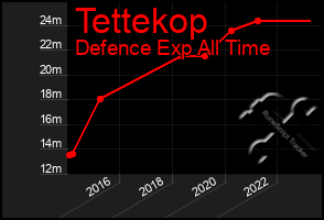 Total Graph of Tettekop