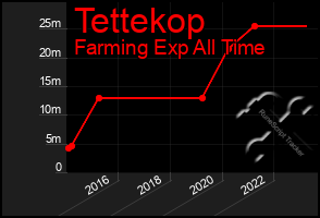 Total Graph of Tettekop